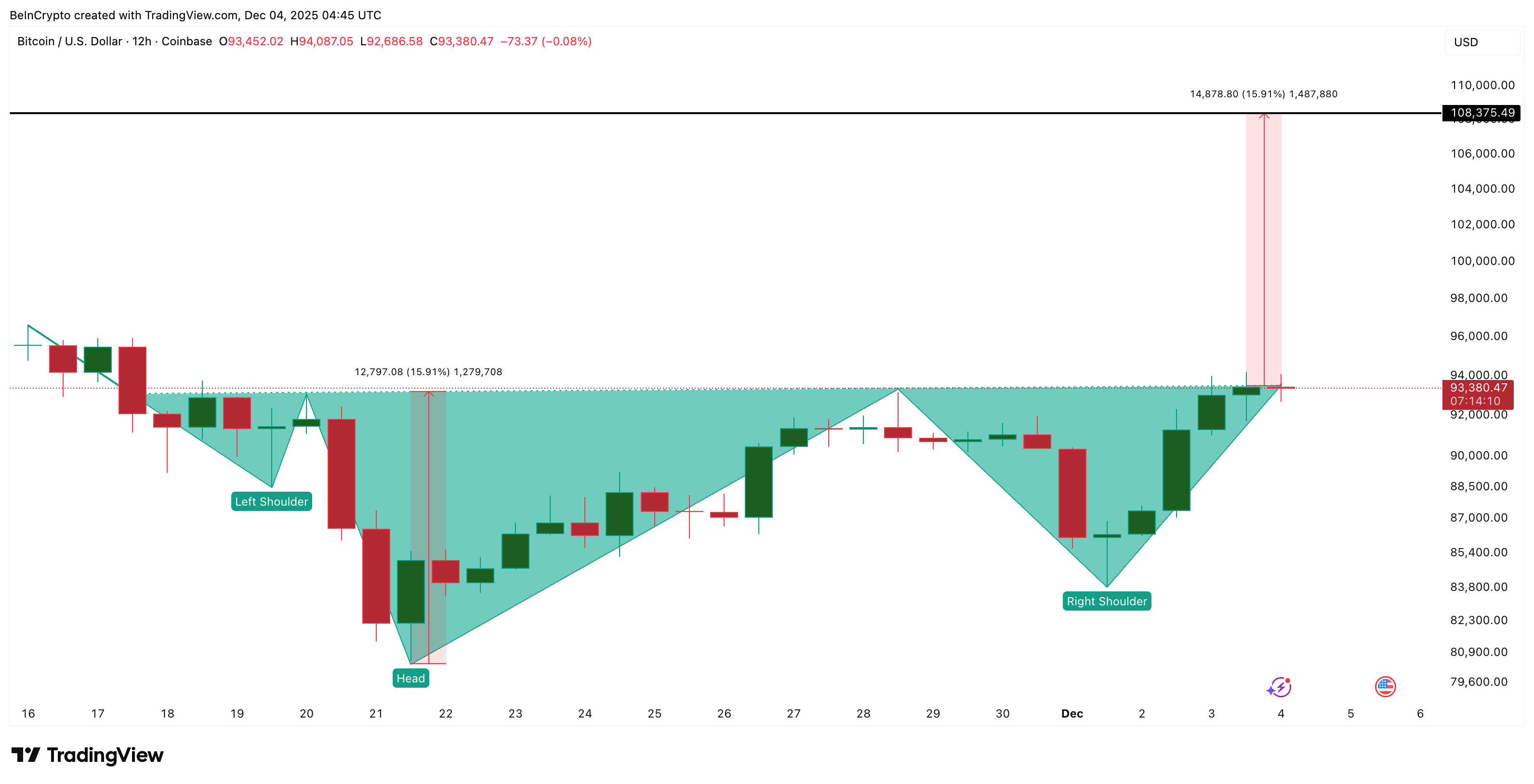 BTC Attempting Pattern Break