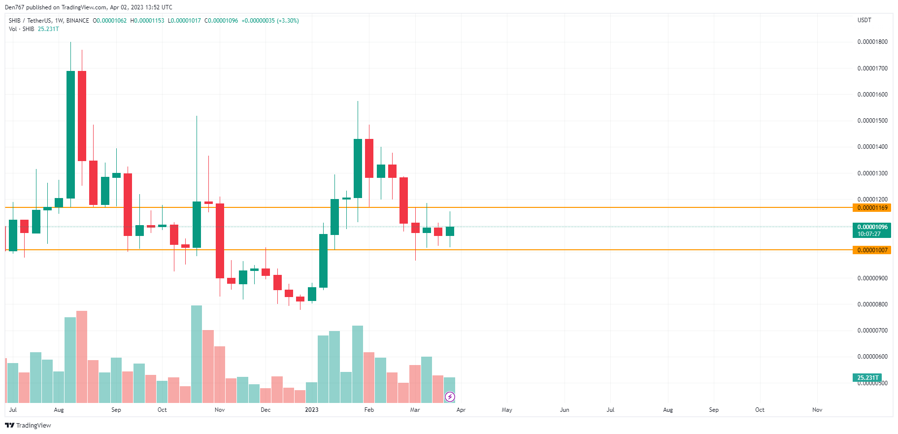 SHIB/USD chart by TradingView 