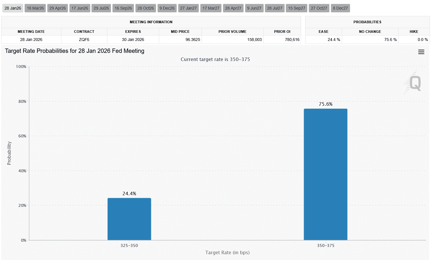 Screenshot 2025-12-17 at 13-04-10 FedWatch - CME Group.png