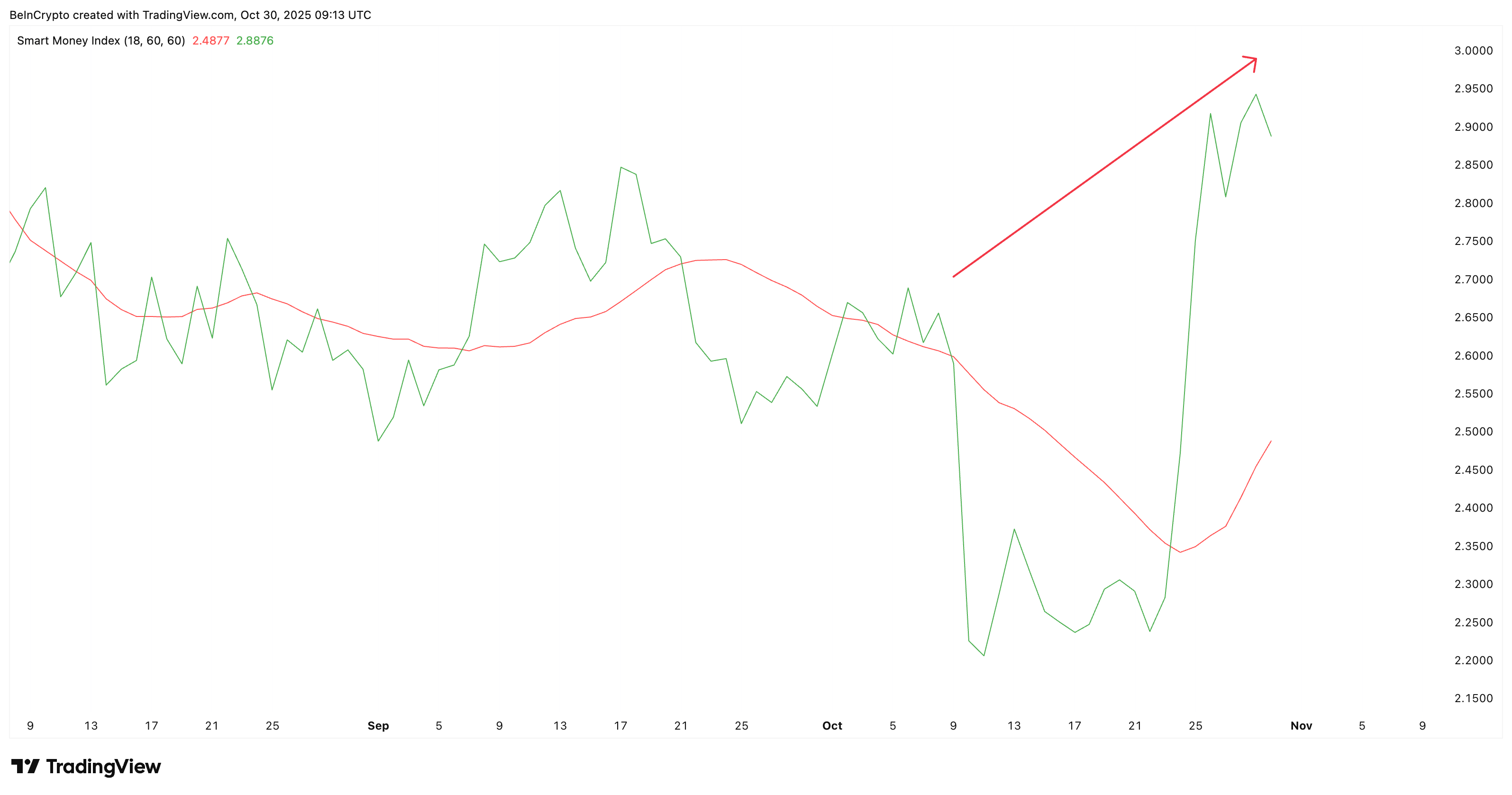 Smart Money Flowing In