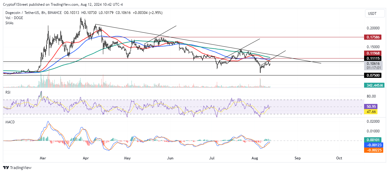 DOGE/USDT 8-hour chart