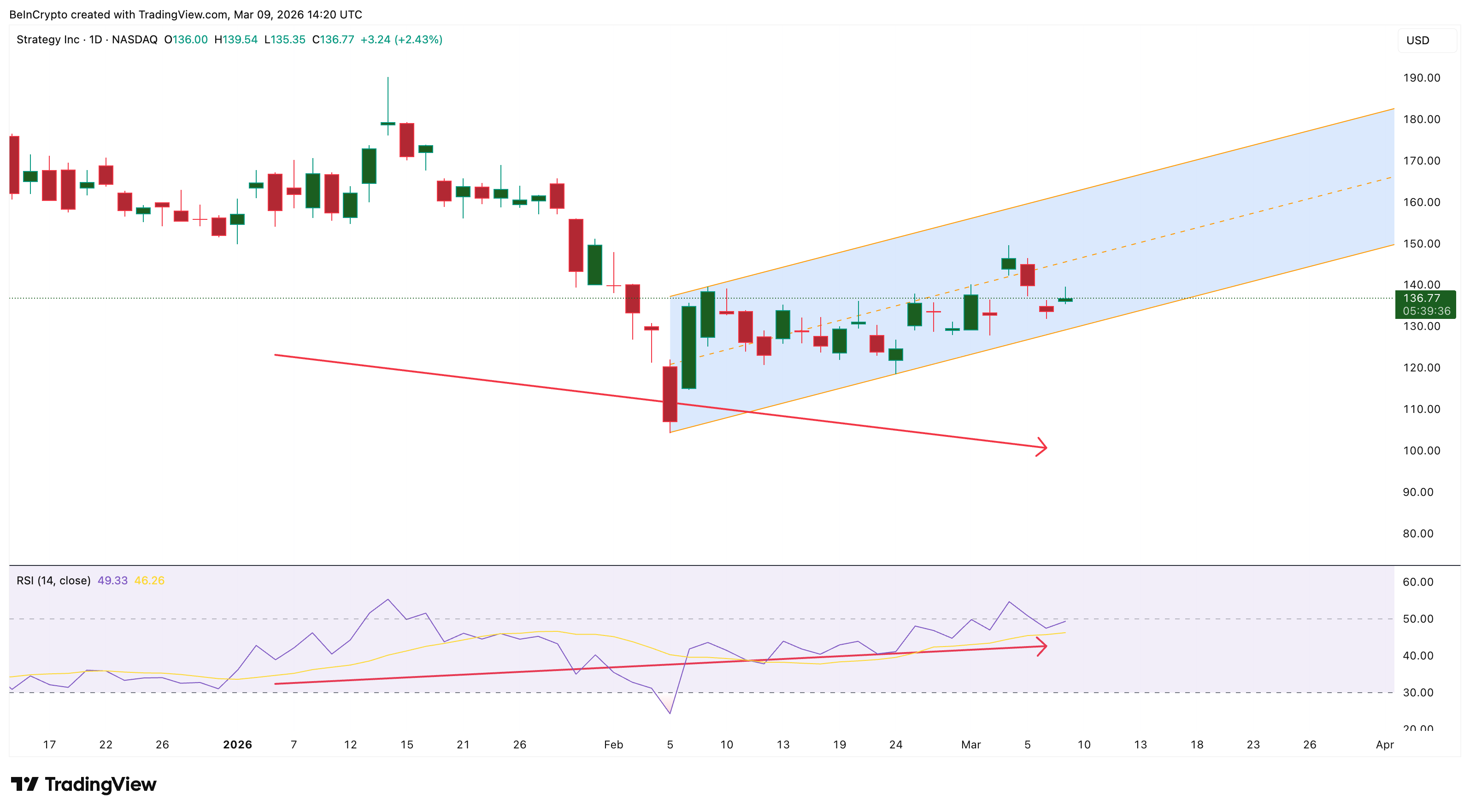 MSTR Daily Chart with RSI