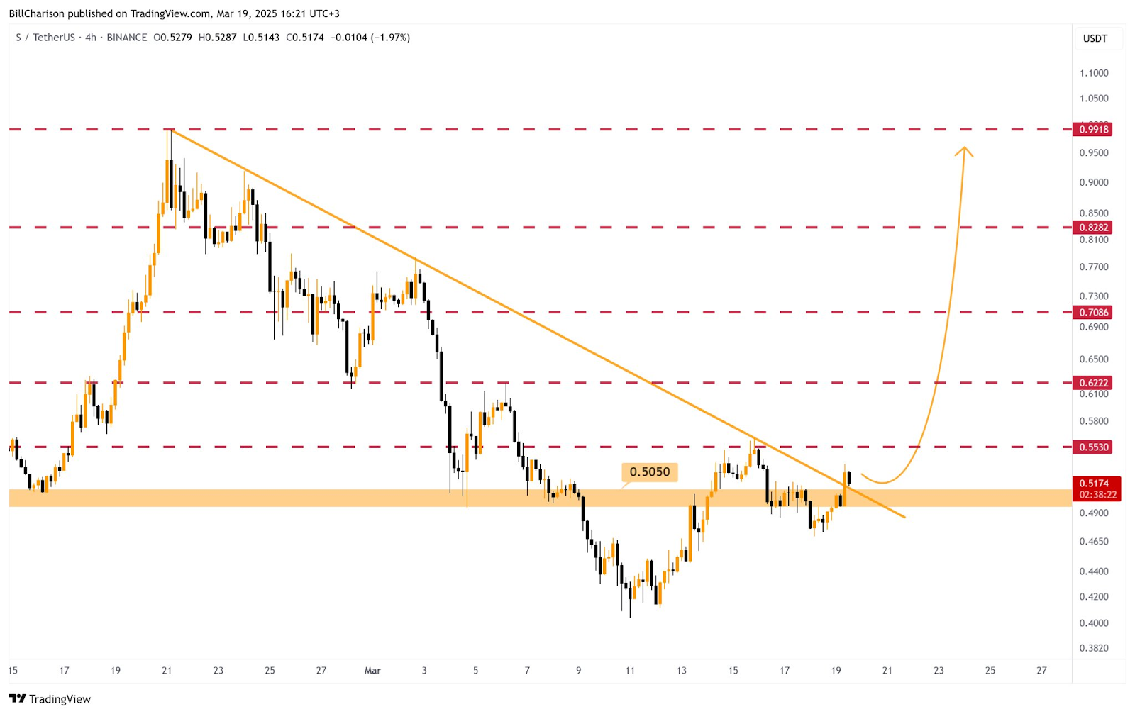 Is Sonic’s S primed for a rally to $0.7? - 1