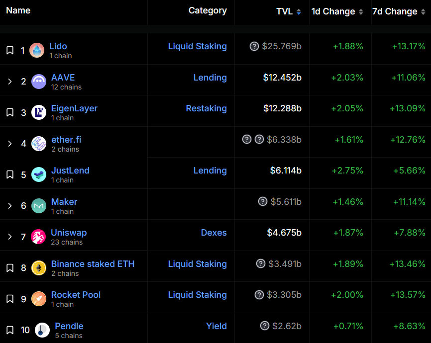 DeFi TVL reaches 1-month high, leading protocols surge - 1