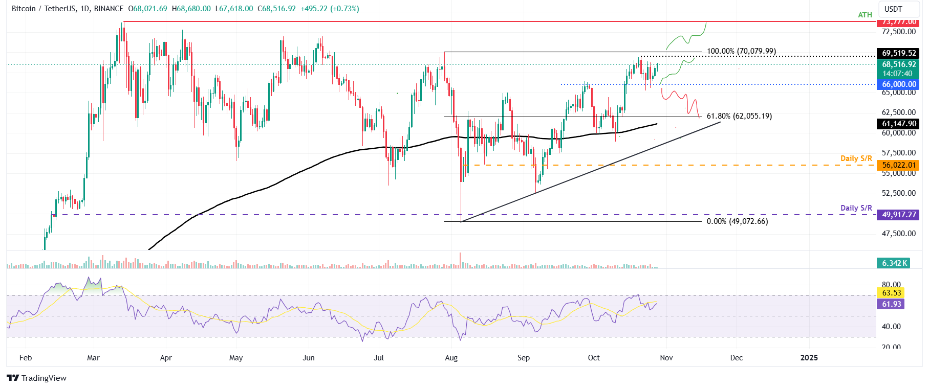 BTC/USDT daily chart