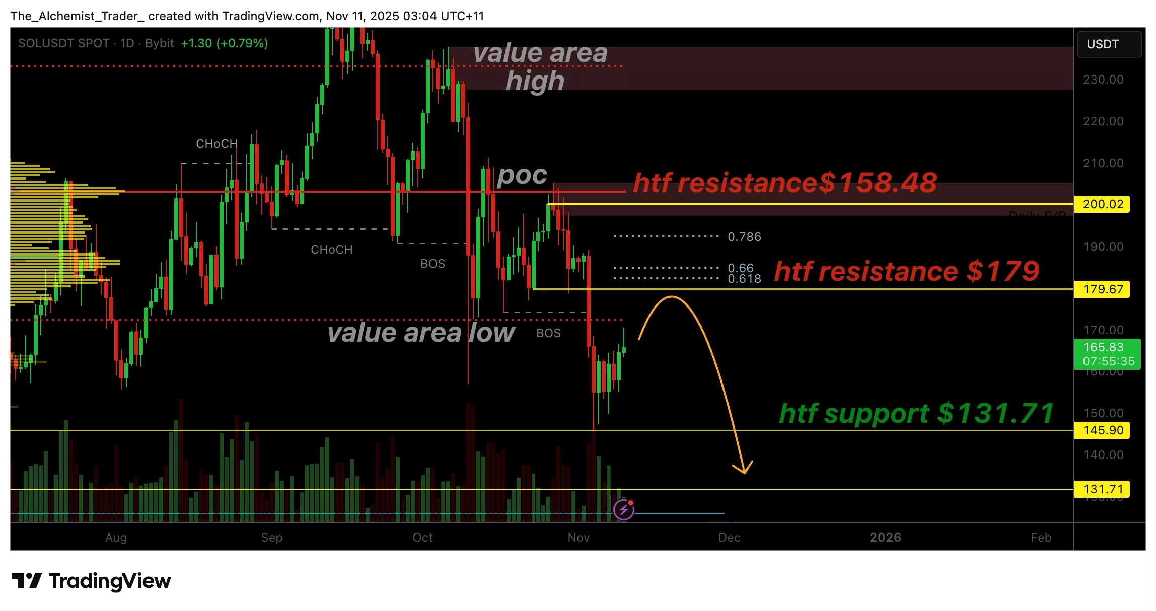 Solana price weakness at $170 suggests a local top, is a correction next? - 1