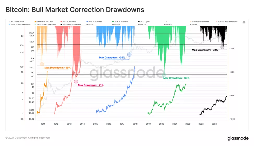 В Glassnode зафиксировали признаки поздней стадии буллрана