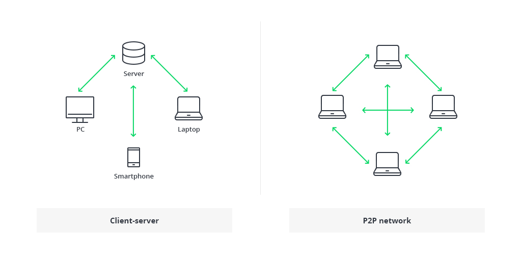 Which Model Describes How Data Is Written To A Blockchain