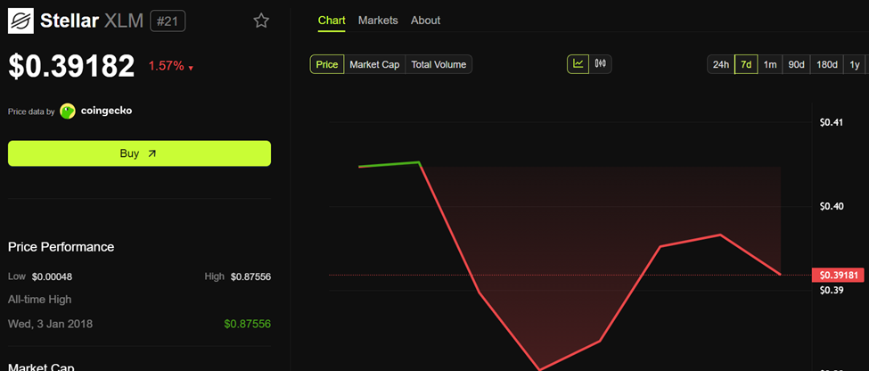 Stellar (XLM) Price Performance