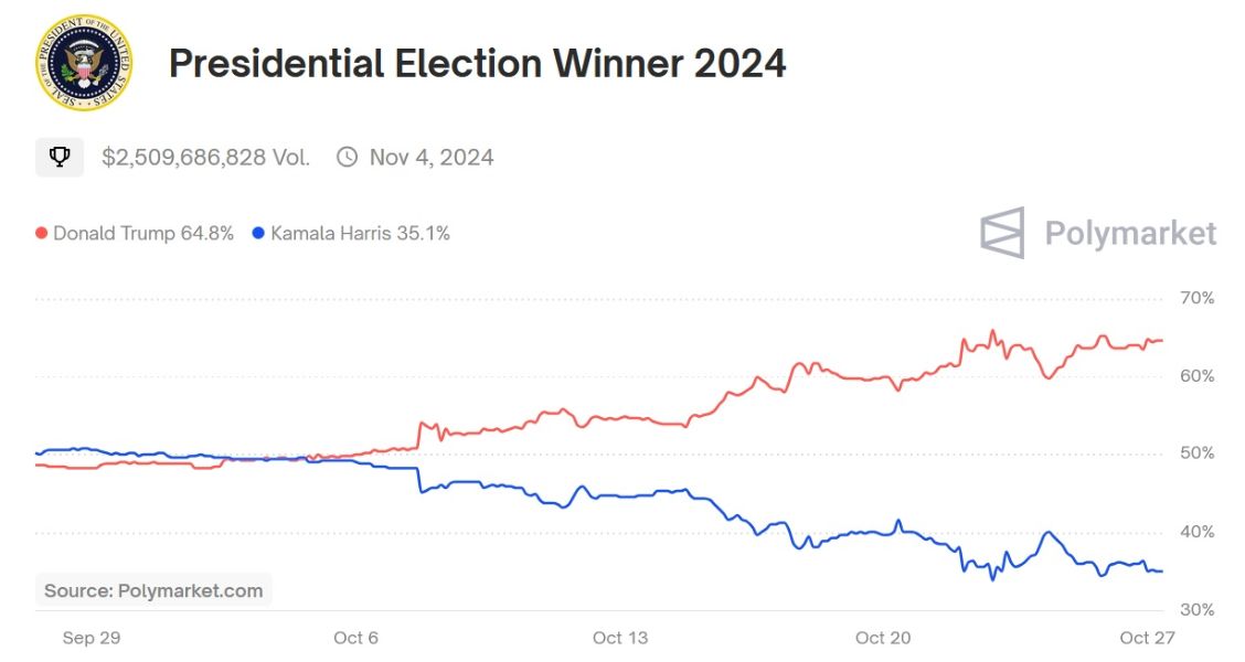 potus-winner-chances-change-27-october