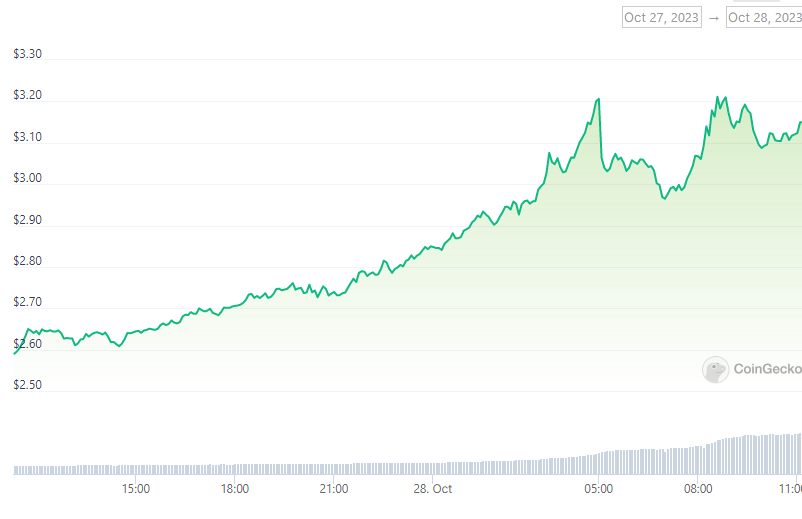 QTUM price up as trading volume surges 283%  - 1