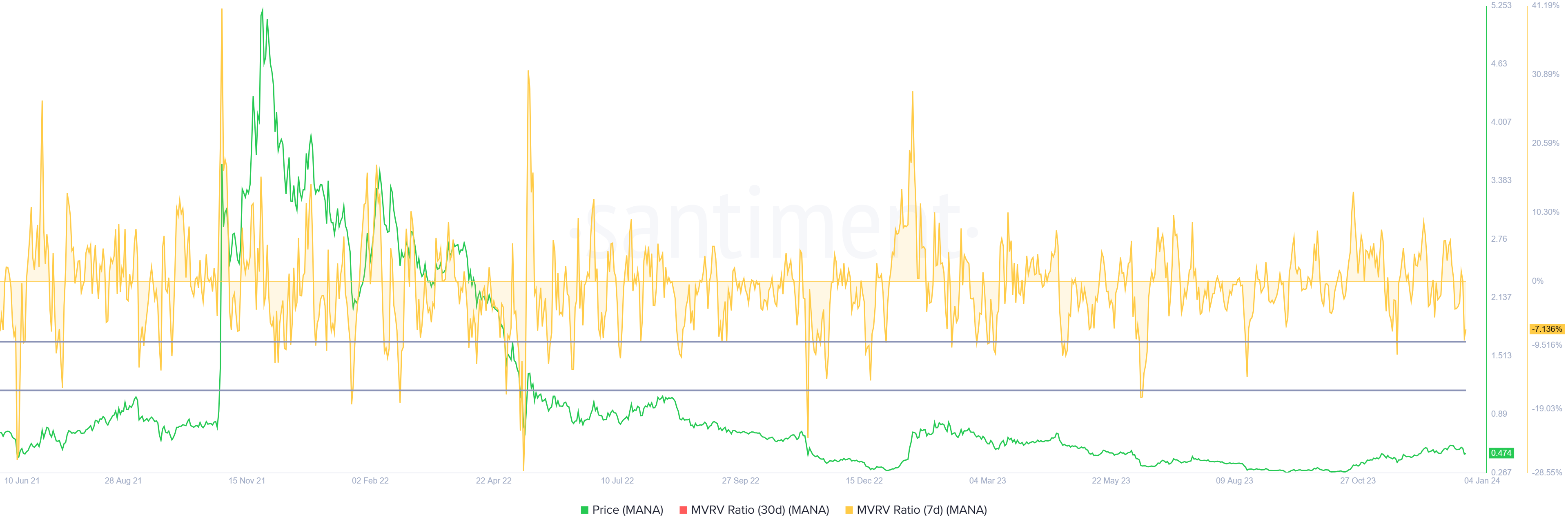 Decentraland MVRV ratio. Source: Santiment