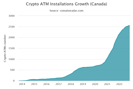 Bitcoin ATM installation in Canada: Coin ATM Radar