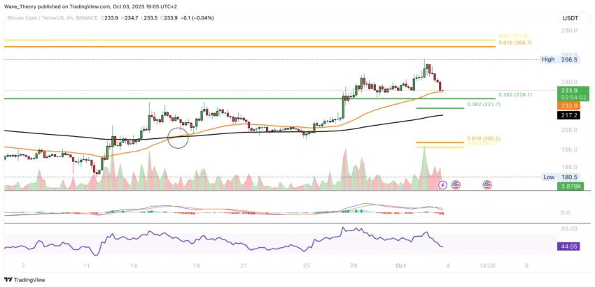 BCH Chart Analyse BeInCrypto