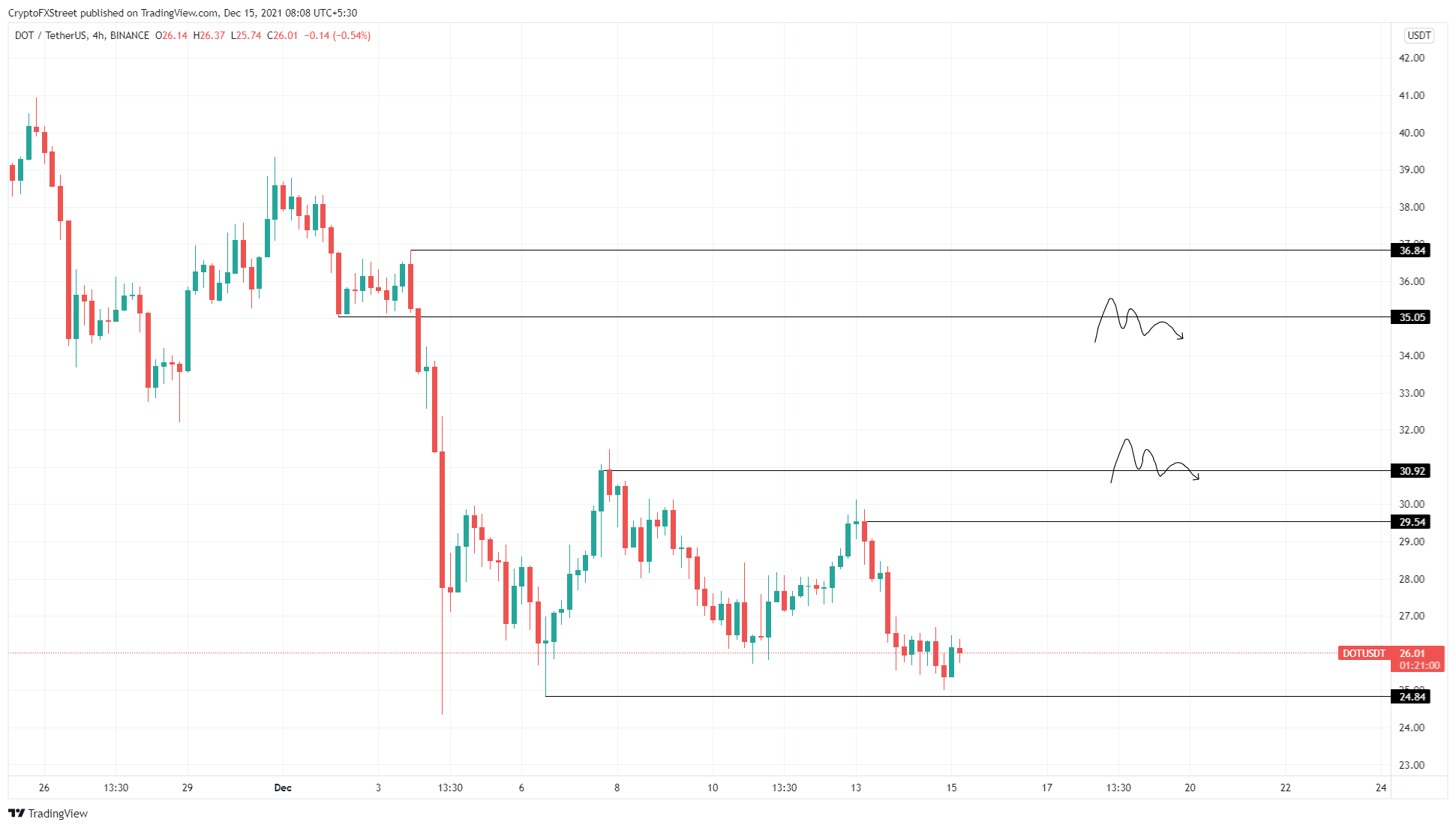 4-часовой график DOT / USDT
