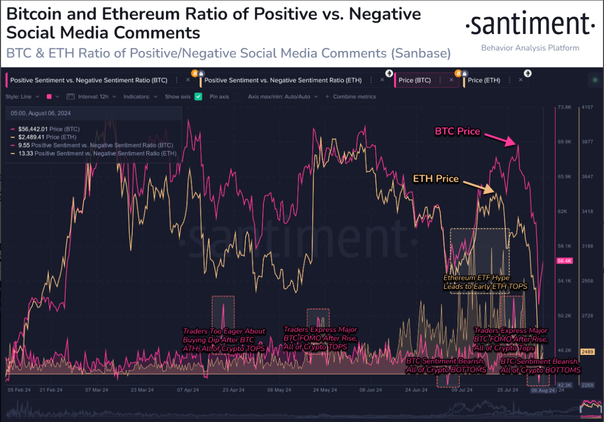 Bitcoin ratio of positive to negative comments chart