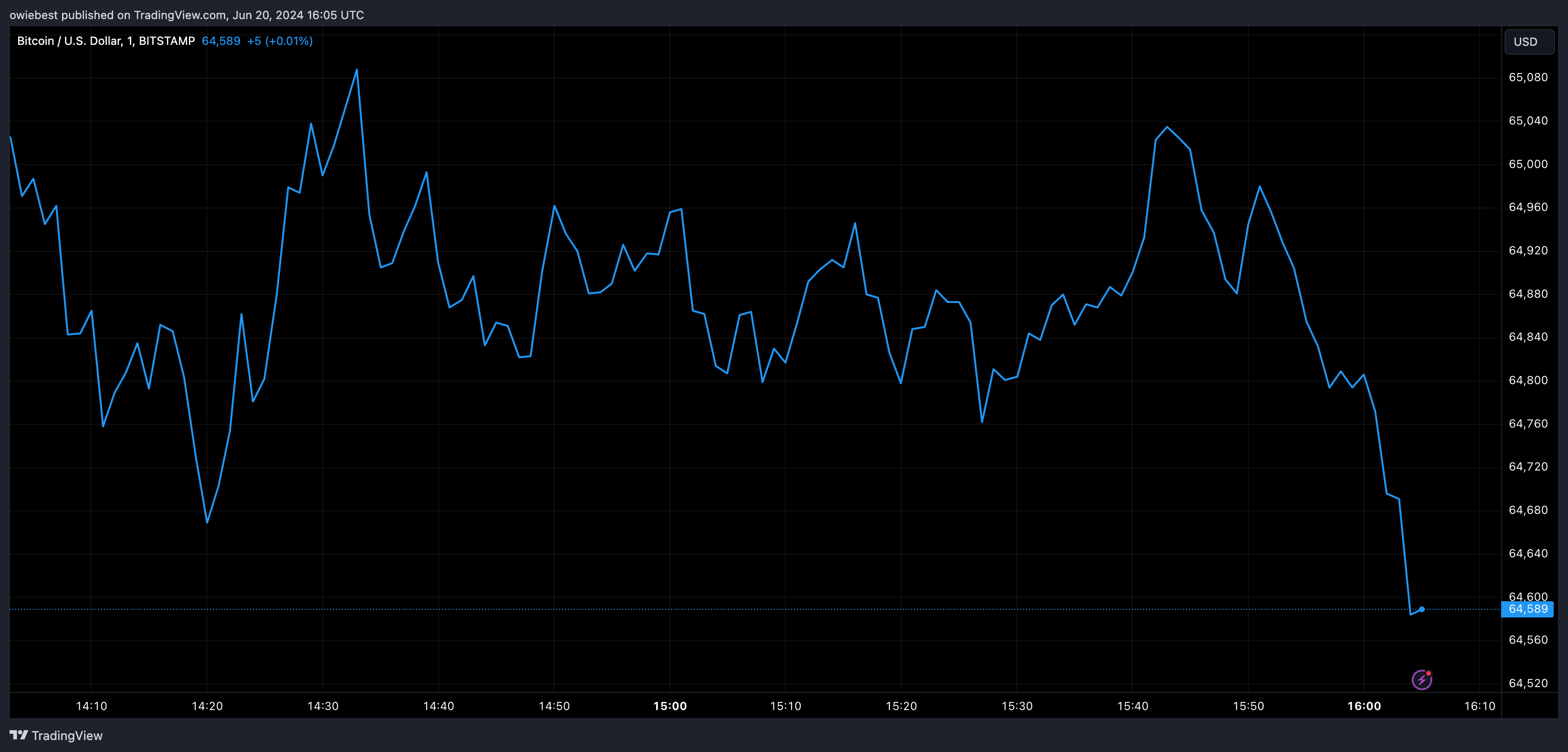 BITSTAMP:BTCUSD Chart Image by owiebest