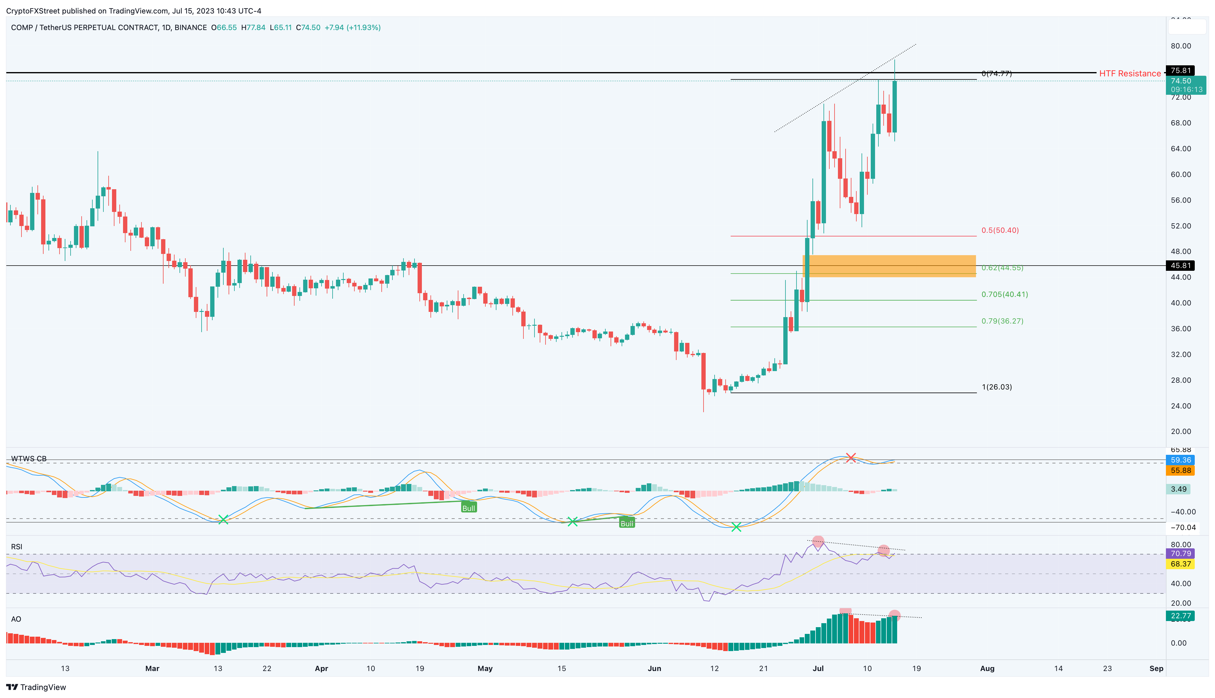 COMP/USDT 1-day chart