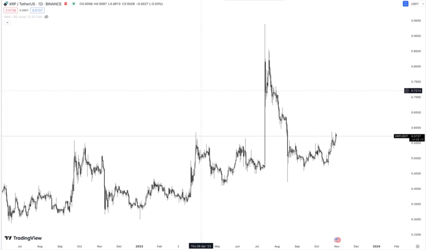 XRP Kurs auf Binance