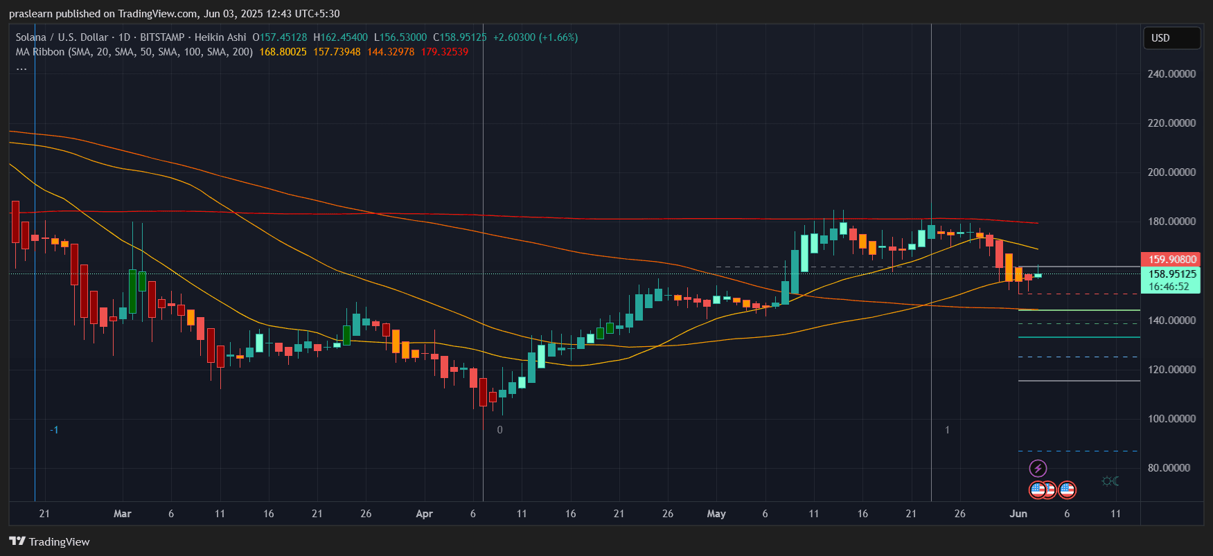 Solana Price Prediction