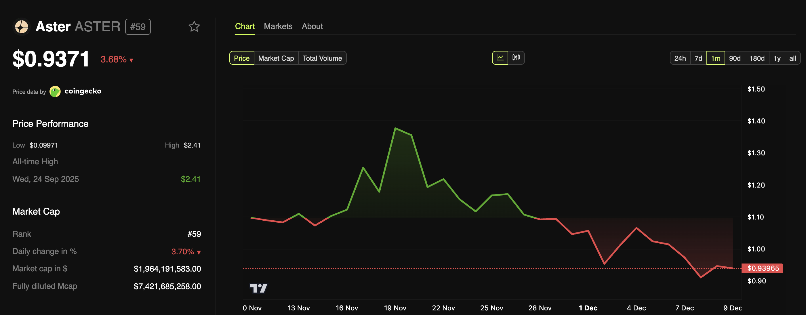 أداء سعر ASTER.