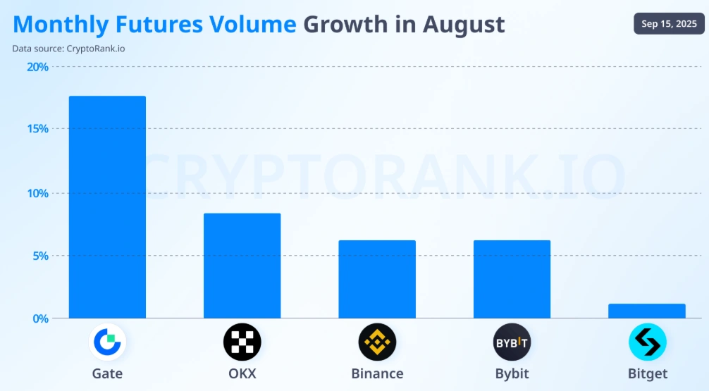 Binance, OKX, and Gate maintain leads on centralized Crypto Exchange volumes