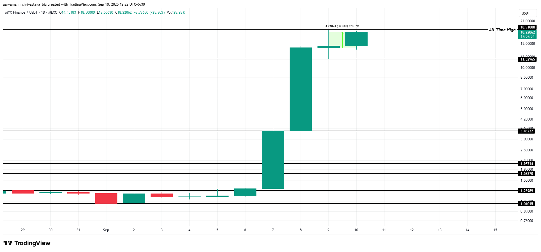 MYX Price Analysis. 