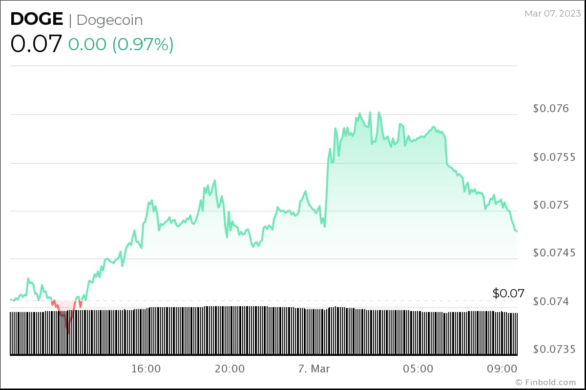 ИИ прогнозирует цену Dogecoin (DOGE) на конец 2023 года