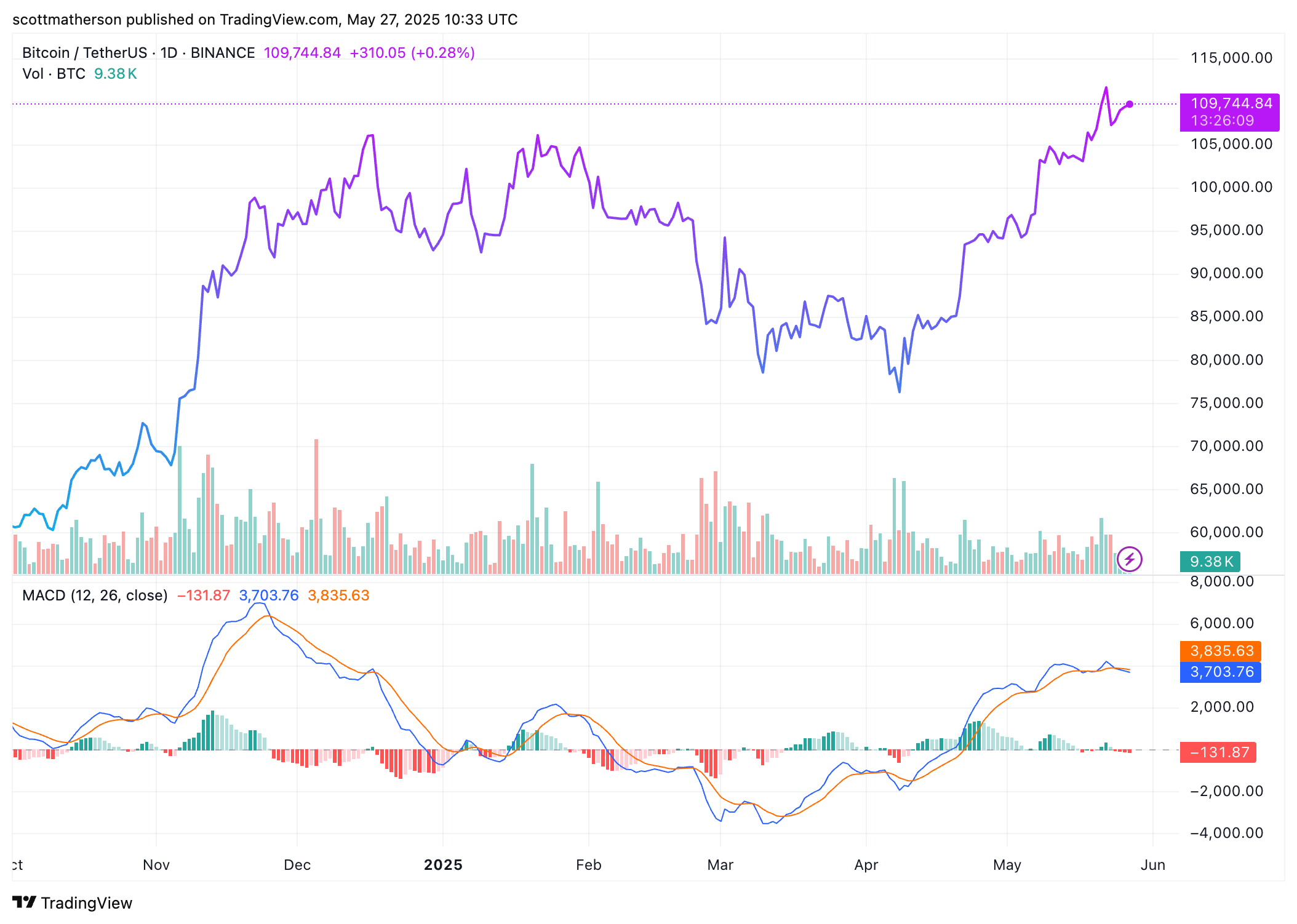 BINANCE:BTCUSDT Chart Image by scottmatherson