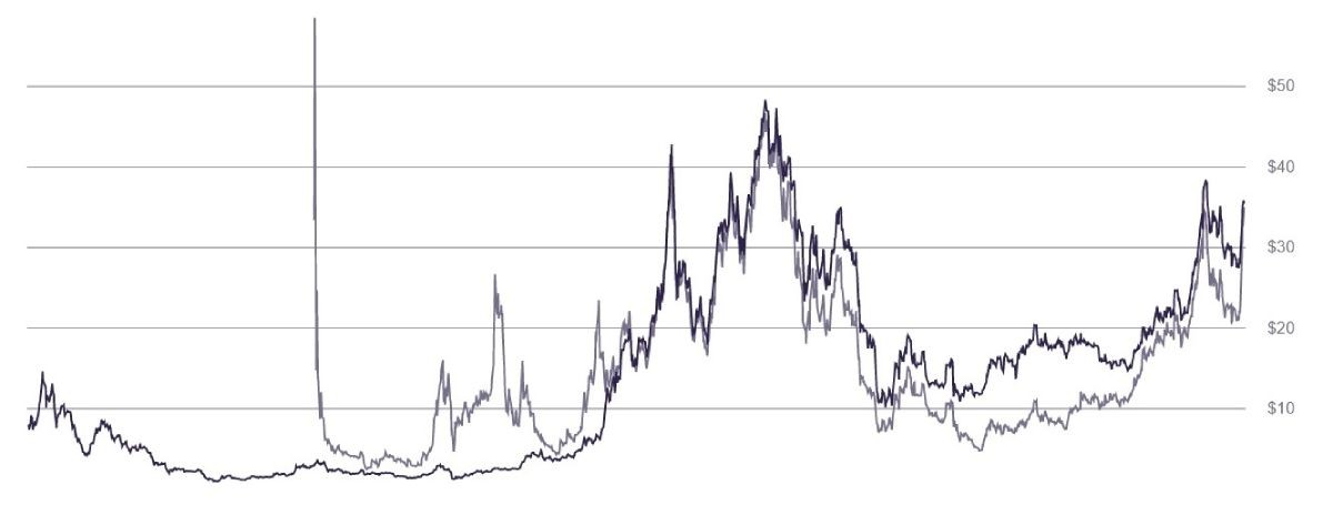 Ethereum-ETF от Grayscale лишится активов на $3,3 млрд за месяц