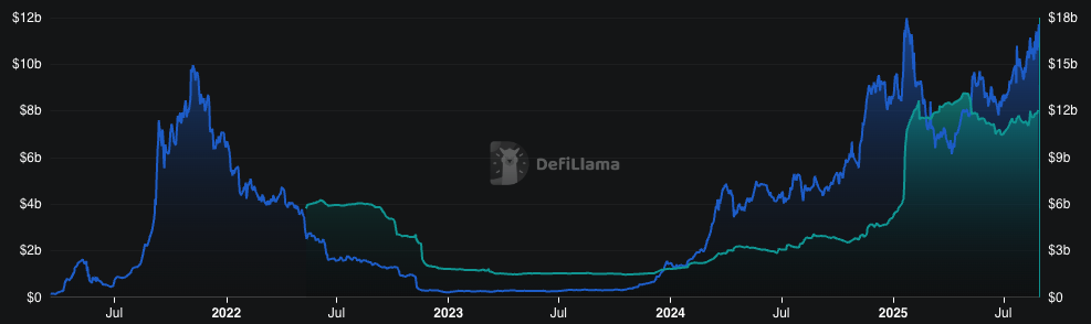Despite Solana's Defi TVL approaching record high, Sol Price Stalls -1
