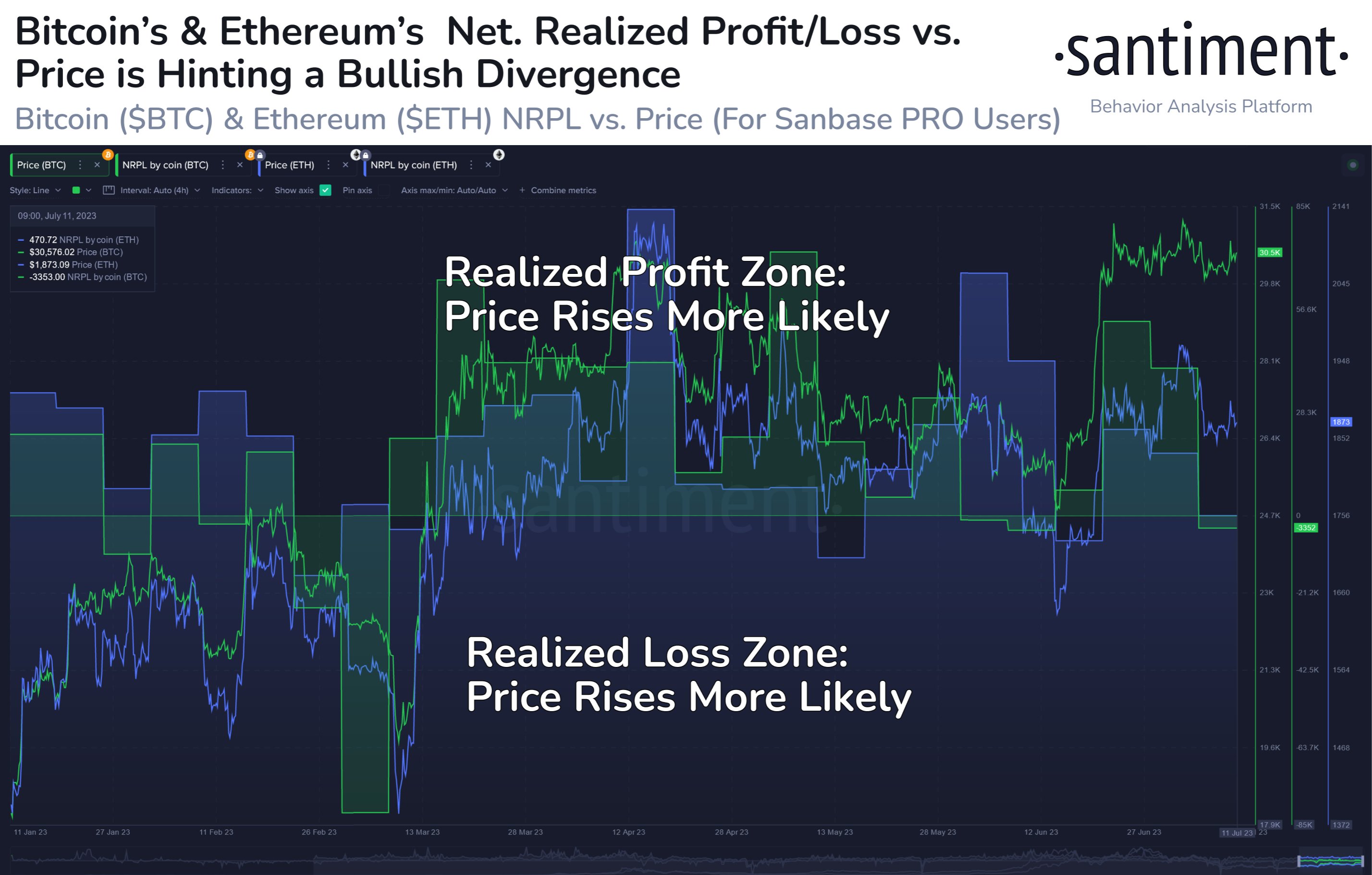 Bitcoin dan Ethereum Menunjukkan Bullish Divergence Sesuai Indikator NRPL