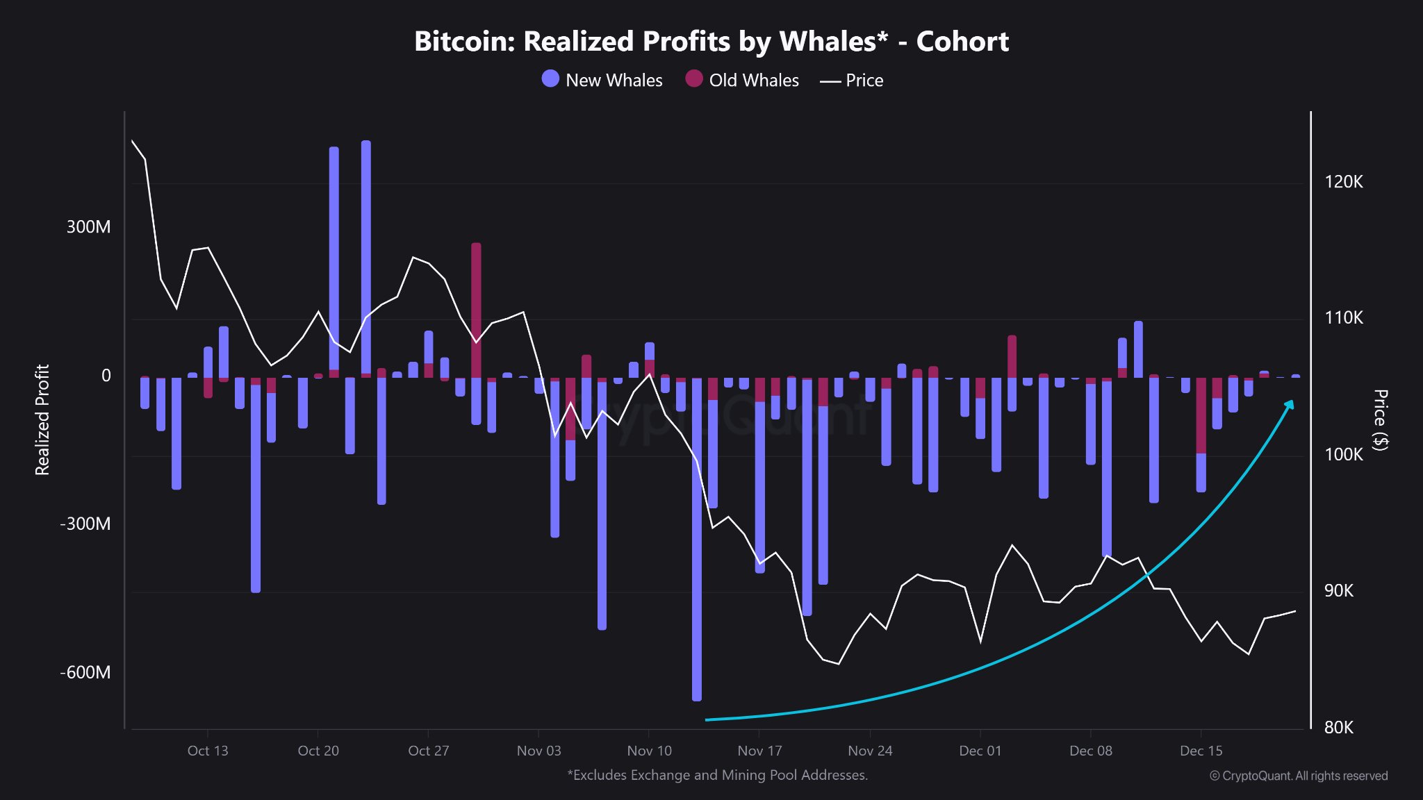 Realized Profits by Bitcoin Whales CryptoQuant