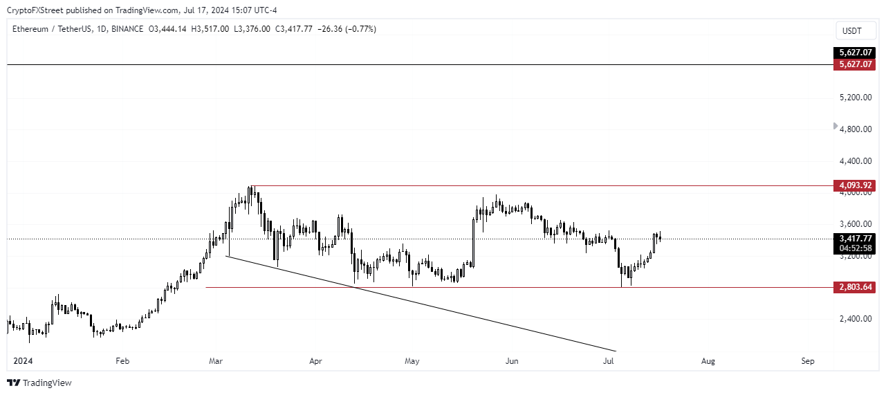 ETH/USDT 1-day chart