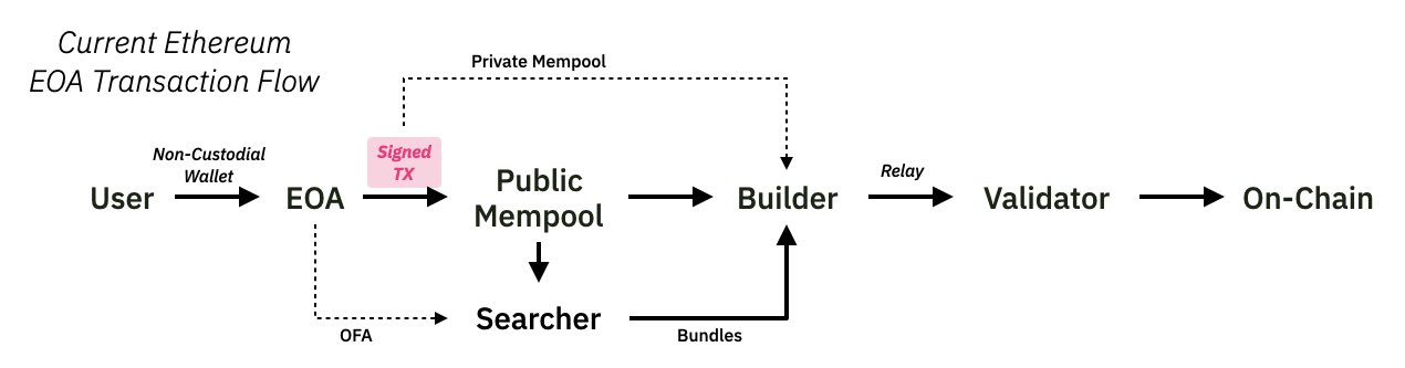 Source flow. ETH transaction Flow.