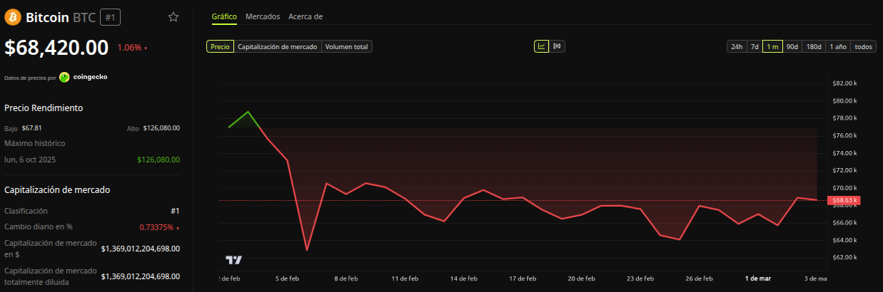 Rendimiento del precio de Bitcoin (<span class=