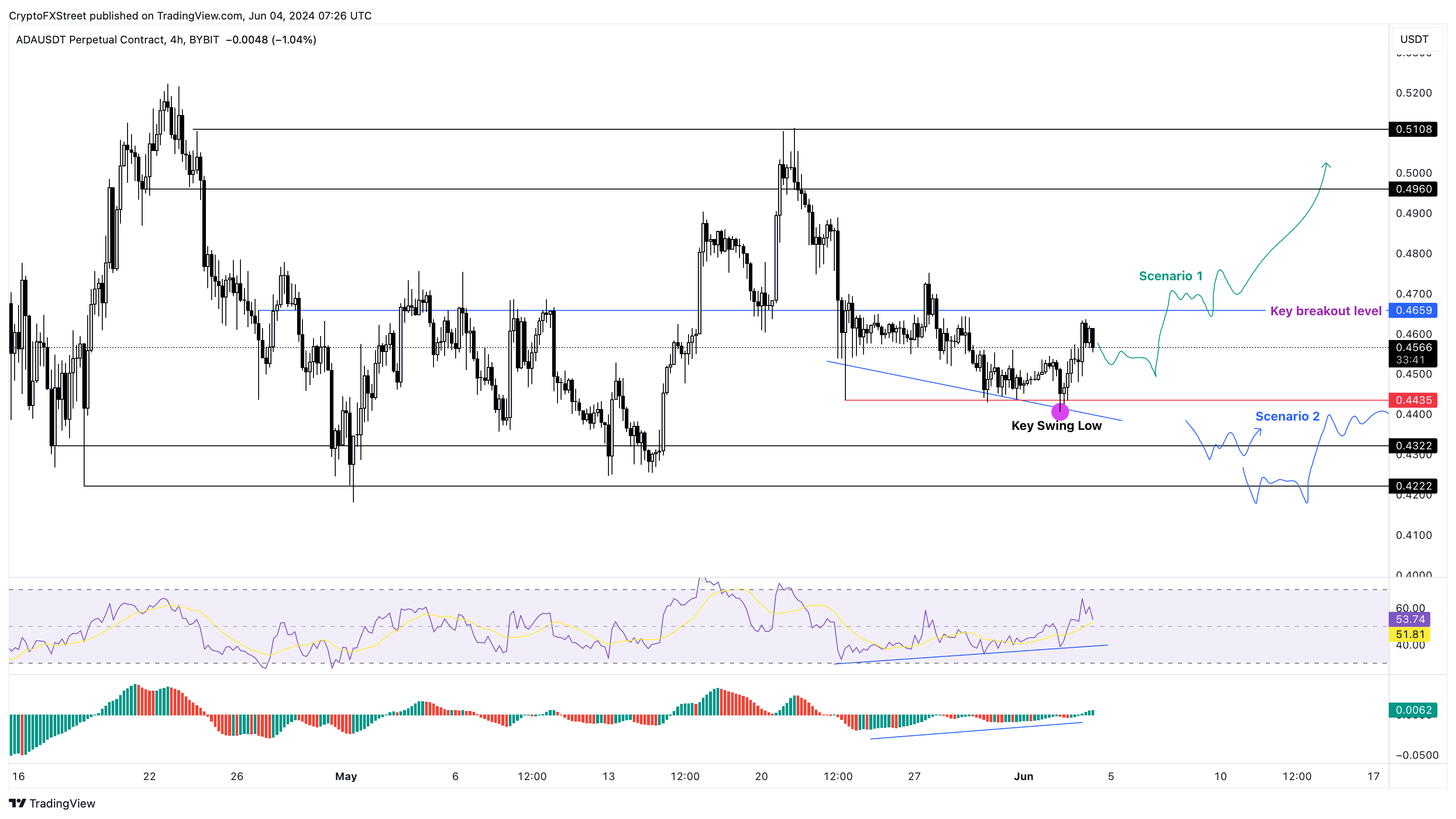 ADA/USDT 4-hour chart