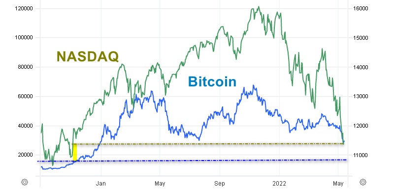 Почему падение Bitcoin превысило ожидания аналитиков и где новое дно?