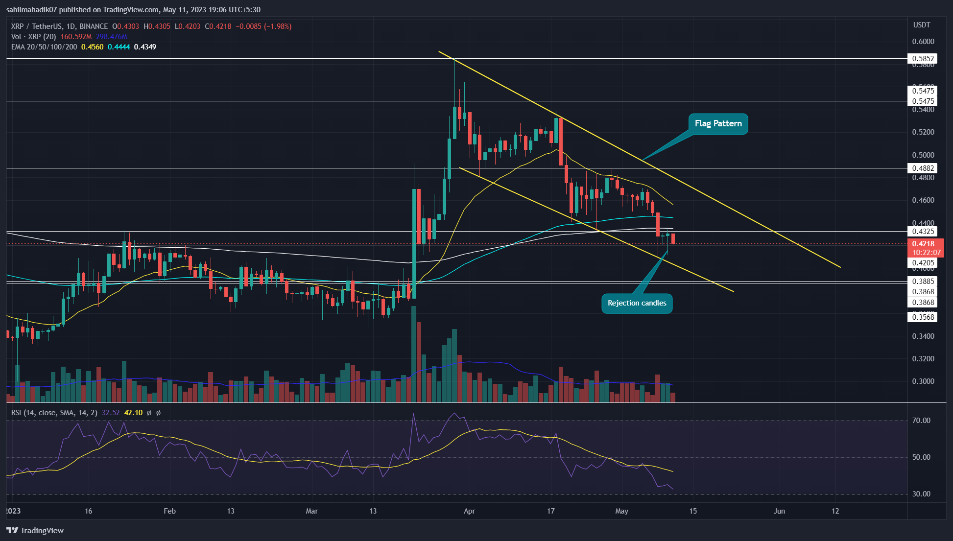 Анализ цен XRP: цена XRP может вырасти на 8% на этой неделе, если эти условия будут выполнены