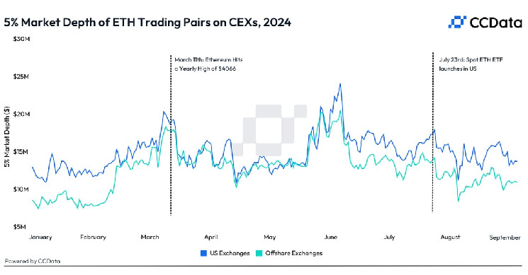 Спустя несколько недель после дебюта ETH ETF ликвидность рынка ETH упала на 20%