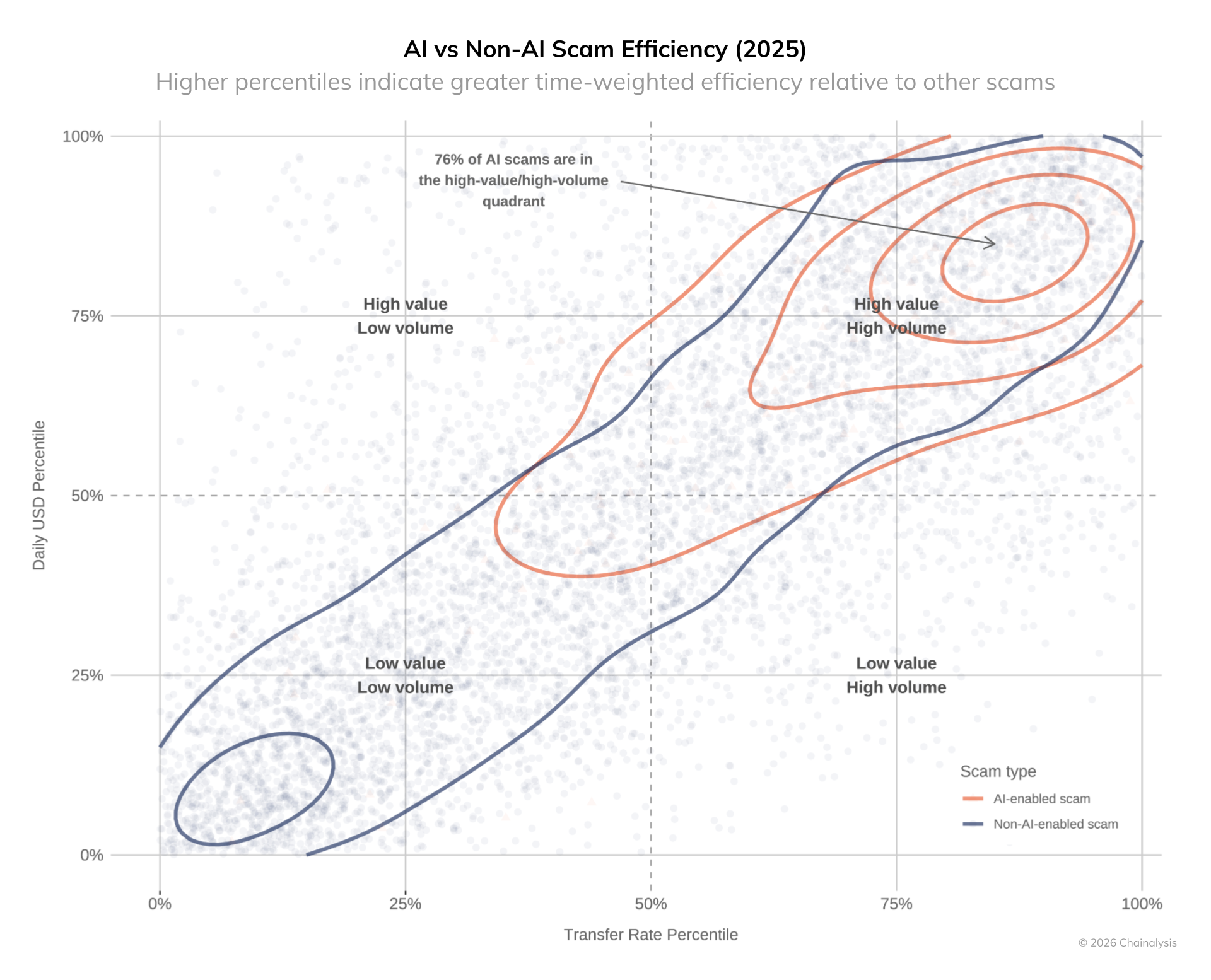 Efficiency of AI-linked Crypto Scams