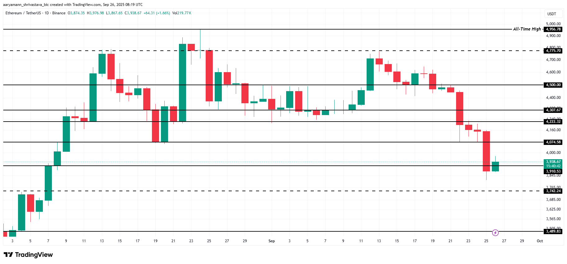 ETH Price Analysis
