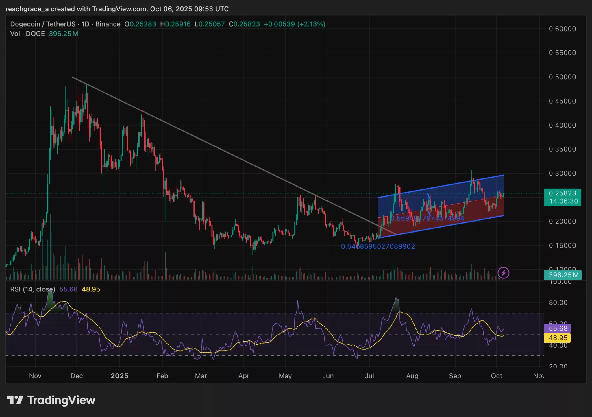 Dogecoin price chart from TradingView showing bullish structure.