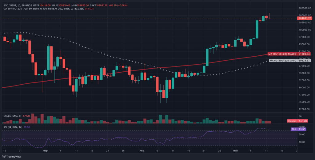 Биткоин штурмует $106 000: недельный MACD сформировал бычий крест
