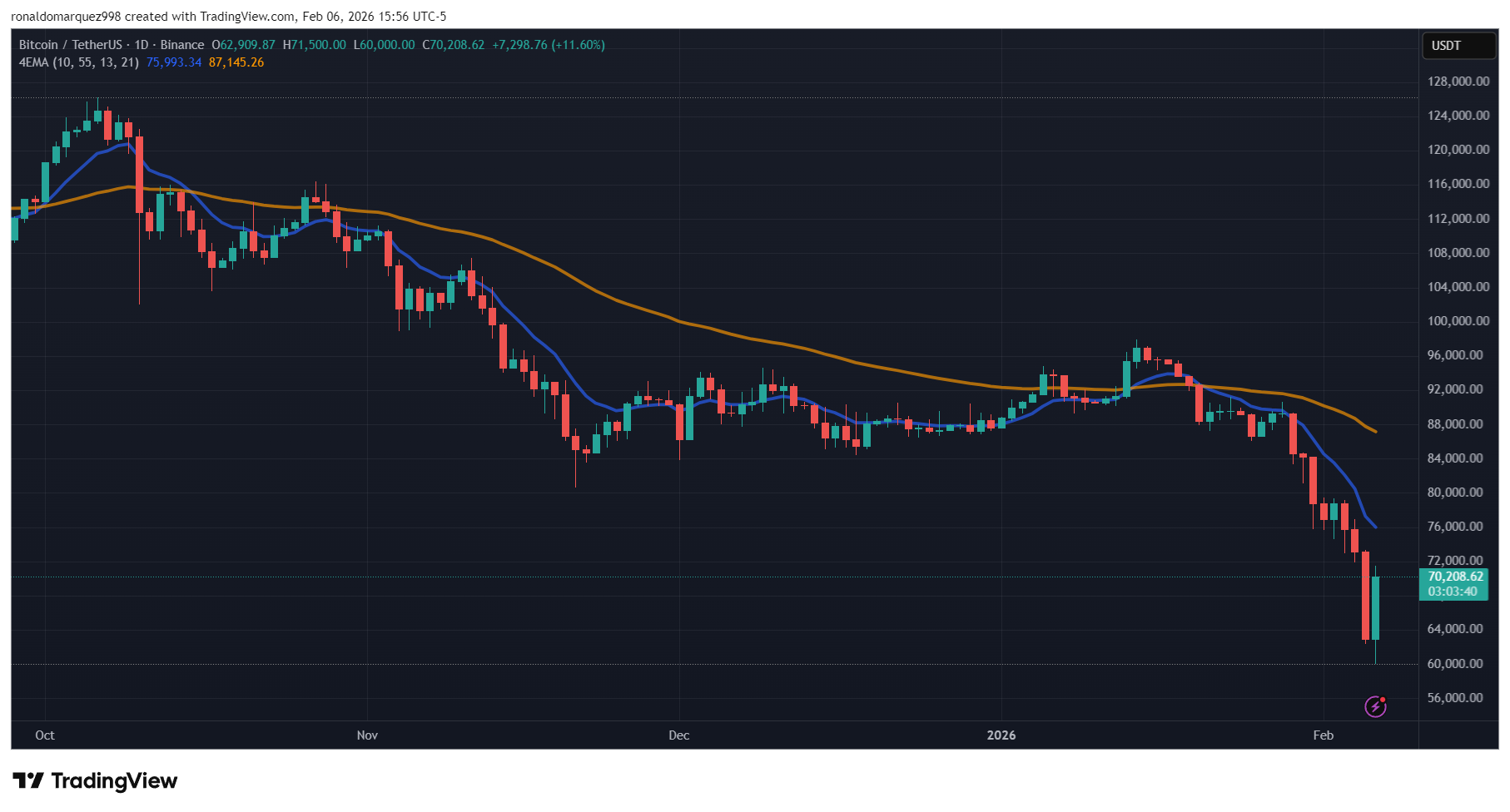 BINANCE:BTCUSDT Chart Image by ronaldomarquez998