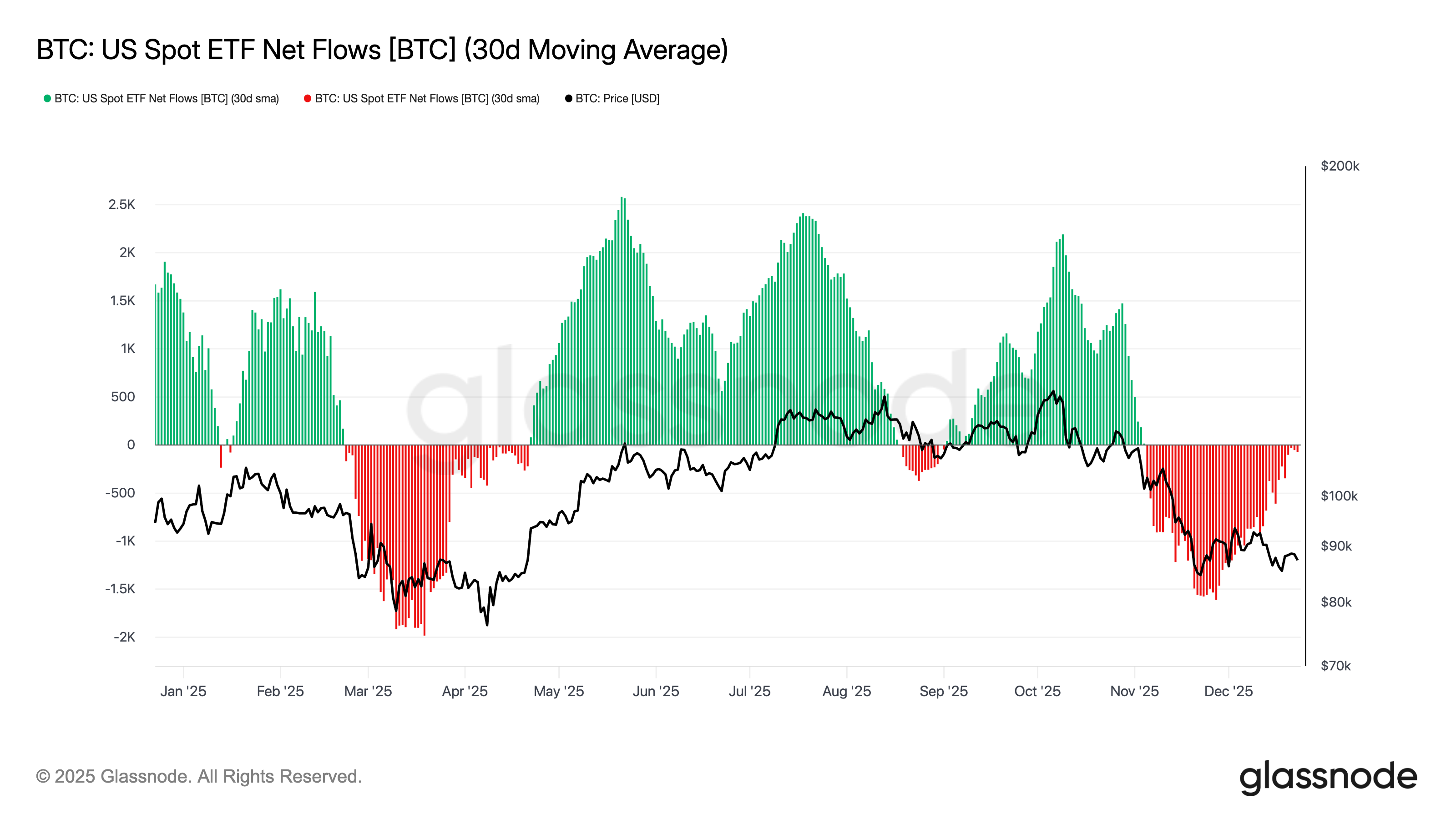 Bitcoin ETF Netflows. Source: Glassnode