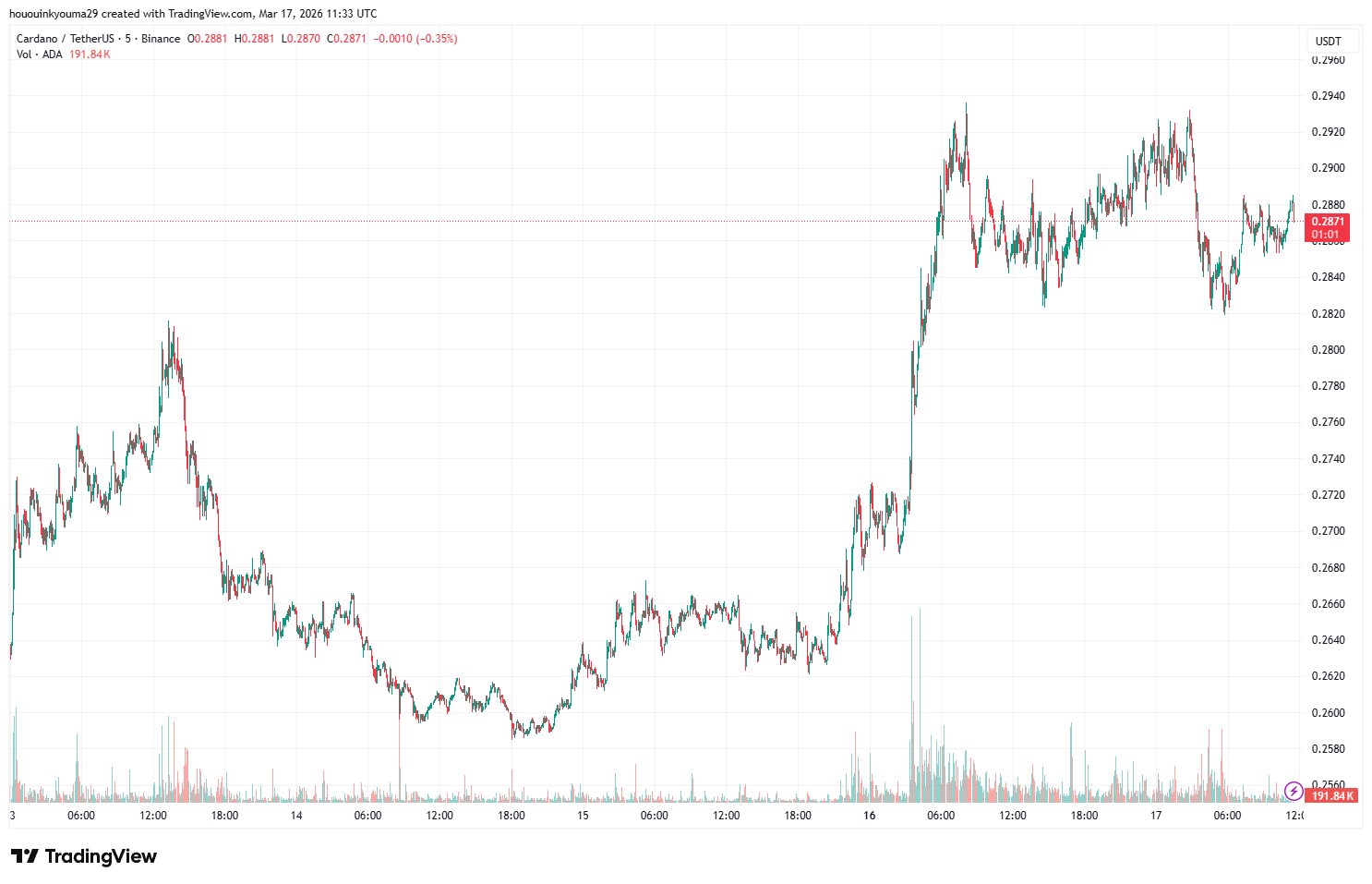 BINANCE:ADAUSDT Chart Image by hououinkyouma29