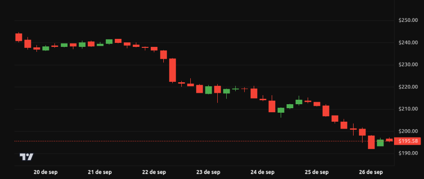 Análisis del precio de Solana (SOL) – 1 semana. Fuente: BeInCrypto
