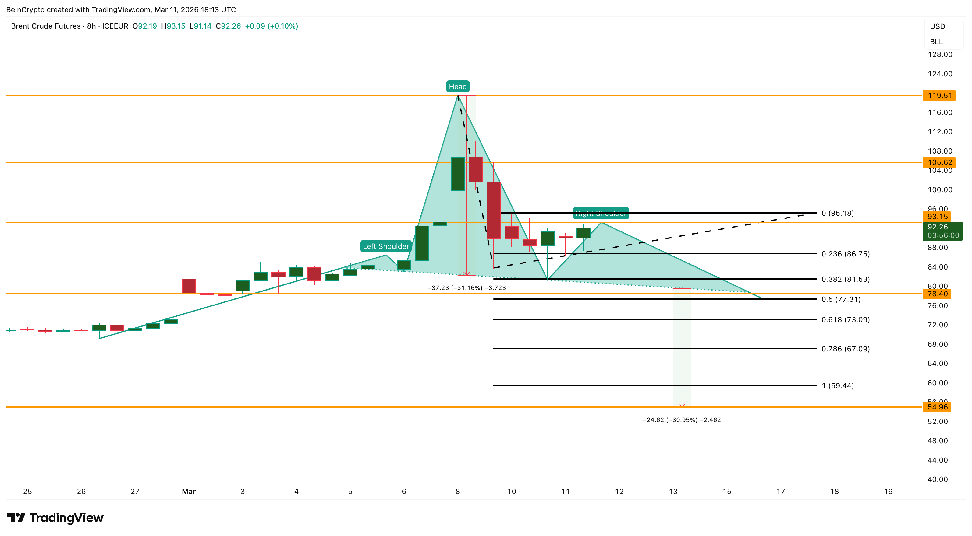 Анализ цены нефти