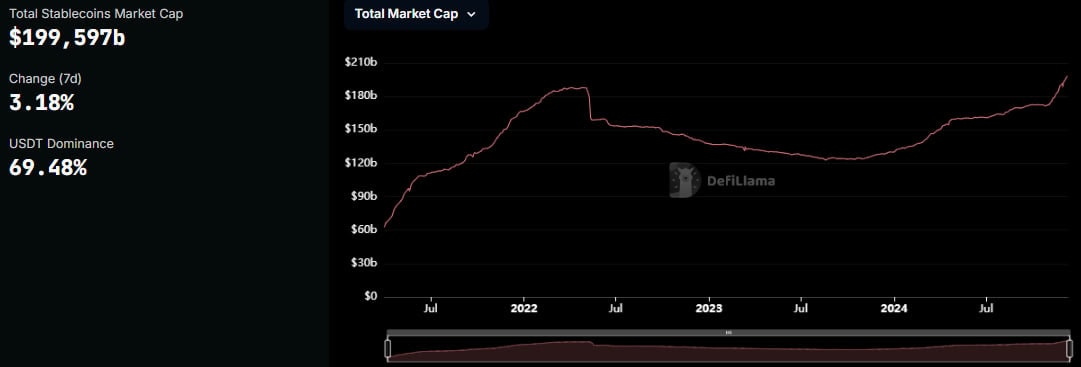 Капитализация стейблкоинов установила исторический максимум на отметках выше $200 млрд